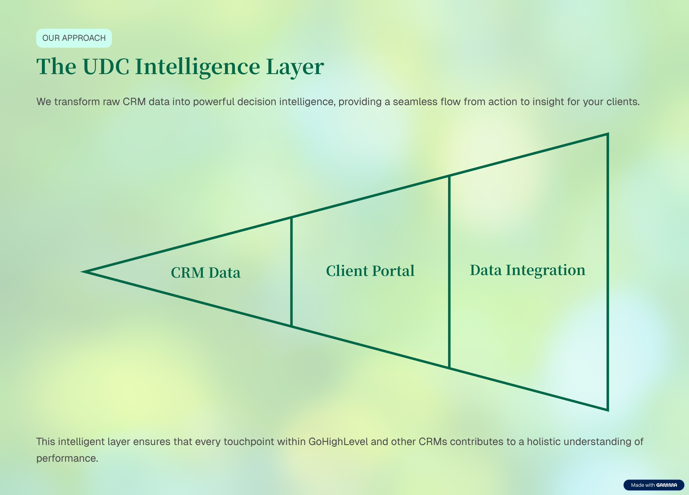 The UDC Intelligence Layer — CRM Data, Client Portal, Data Integration