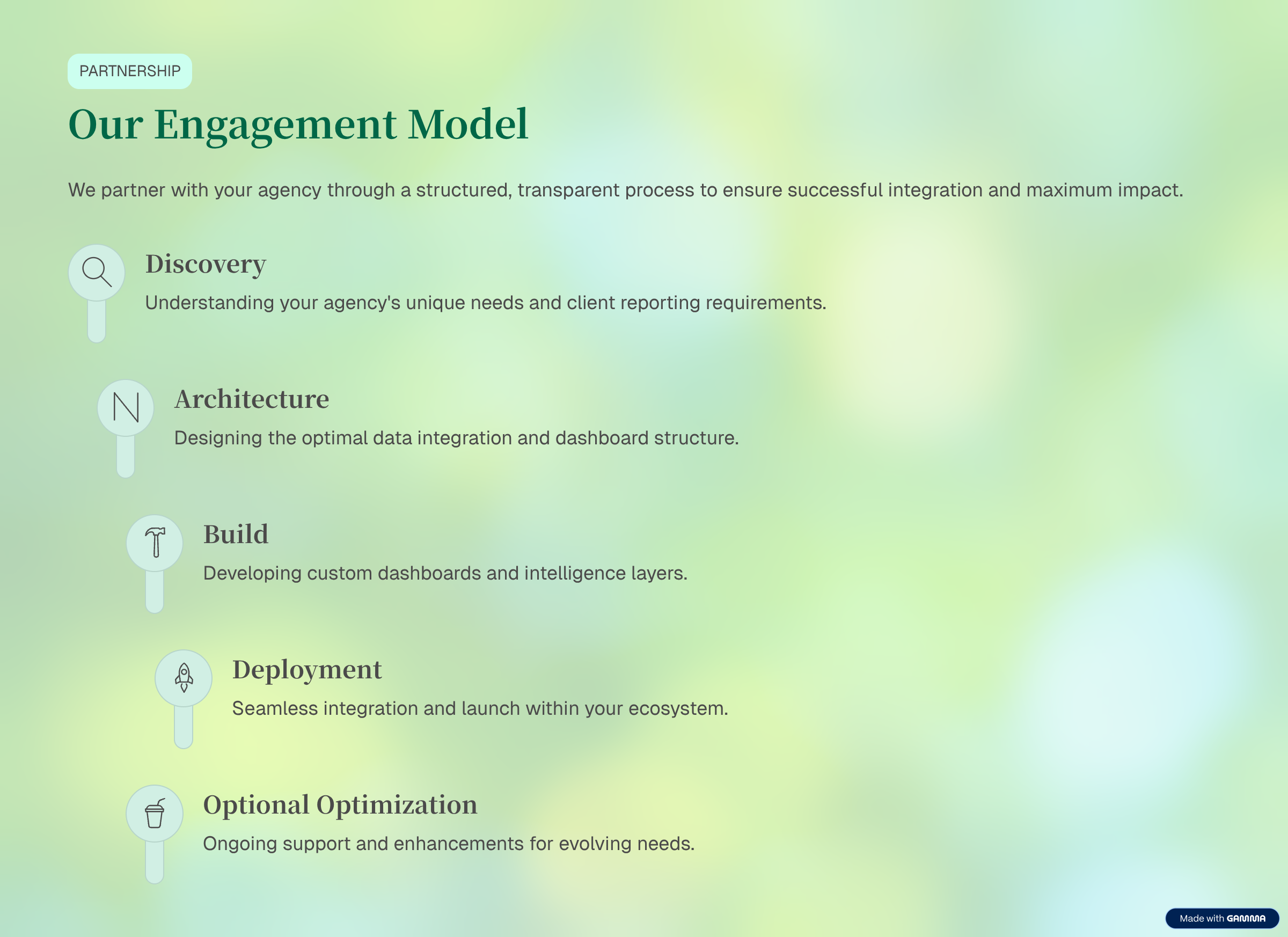 Our Engagement Model — Discovery, Architecture, Build, Deployment, Optimization